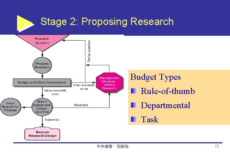 Stage 2: Proposing Research Budget Types Rule-of-thumb Departmental Task 中央資管：范錚強 15 