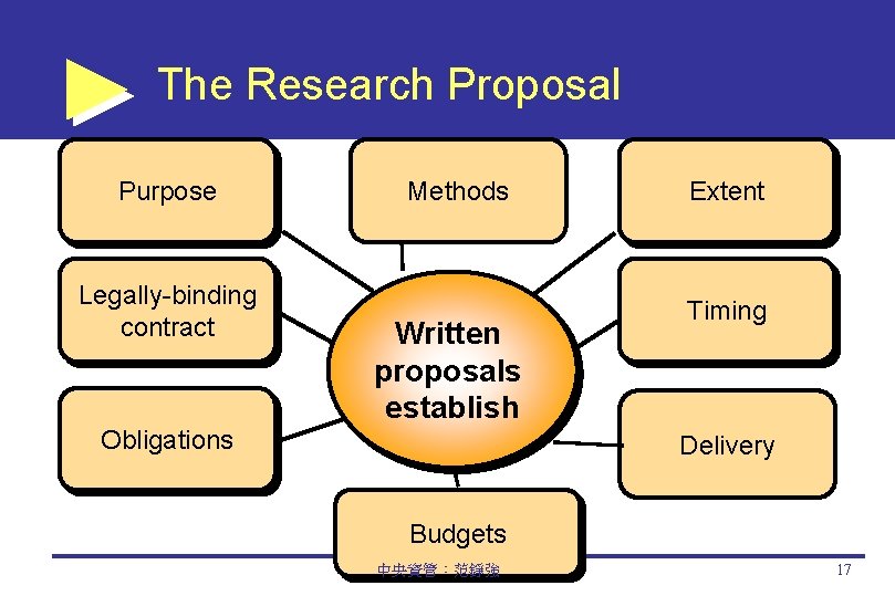 The Research Proposal Purpose Legally-binding contract Methods Written proposals establish Obligations Extent Timing Delivery