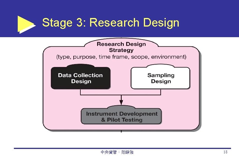 Stage 3: Research Design 中央資管：范錚強 18 