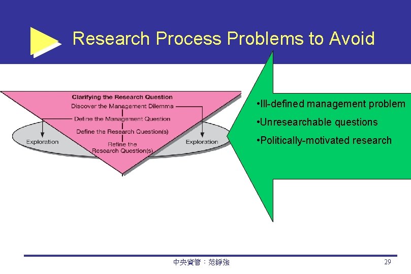 Research Process Problems to Avoid • Ill-defined management problem • Unresearchable questions • Politically-motivated