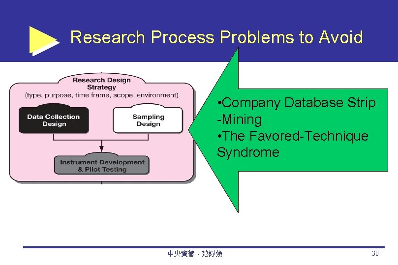 Research Process Problems to Avoid • Company Database Strip -Mining • The Favored-Technique Syndrome