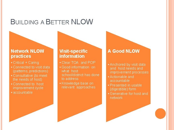 BUILDING A BETTER NLOW Network NLOW practices Visit-specific information • Critical + Caring •