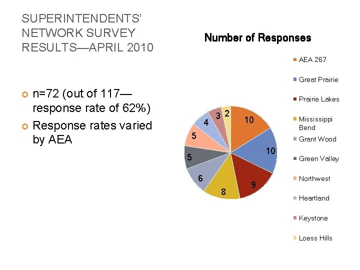 SUPERINTENDENTS’ NETWORK SURVEY RESULTS—APRIL 2010 Number of Responses AEA 267 Great Prairie n=72 (out