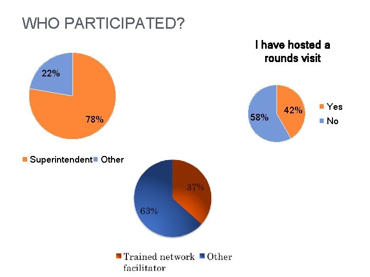 WHO PARTICIPATED? I have hosted a rounds visit 22% 78% Superintendent Other 58% 42%