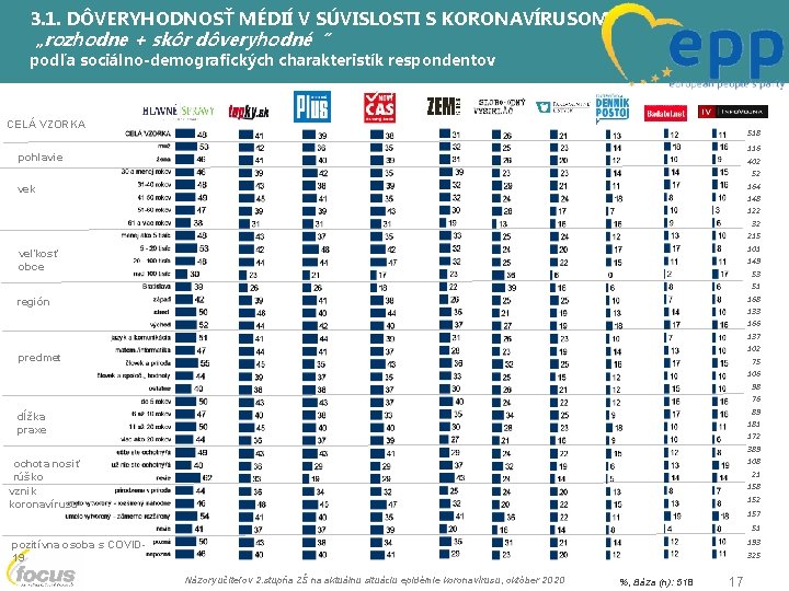 3. 1. DÔVERYHODNOSŤ MÉDIÍ V SÚVISLOSTI S KORONAVÍRUSOM „rozhodne + skôr dôveryhodné“ podľa sociálno-demografických