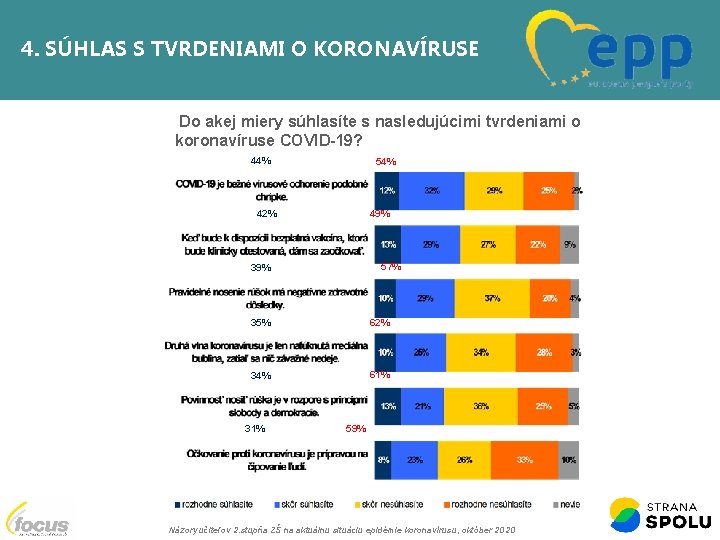 4. SÚHLAS S TVRDENIAMI O KORONAVÍRUSE Do akej miery súhlasíte s nasledujúcimi tvrdeniami o