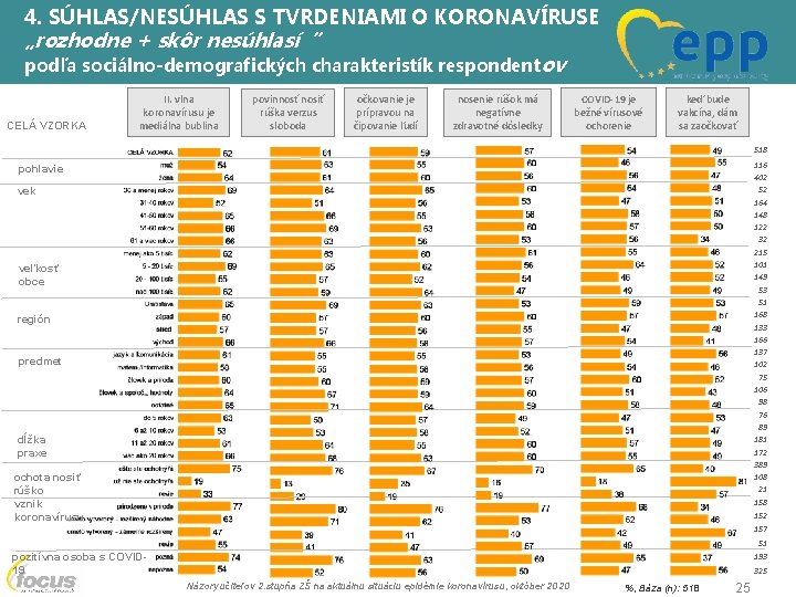 4. SÚHLAS/NESÚHLAS S TVRDENIAMI O KORONAVÍRUSE „rozhodne + skôr nesúhlasí“ podľa sociálno-demografických charakteristík respondentov