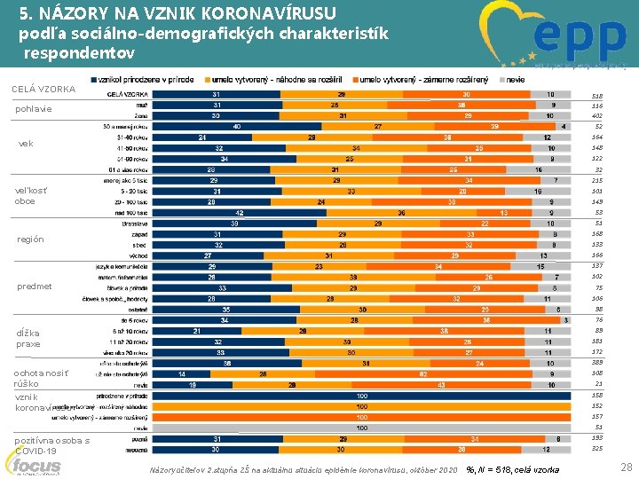 5. NÁZORY NA VZNIK KORONAVÍRUSU podľa sociálno-demografických charakteristík respondentov CELÁ VZORKA 518 116 402