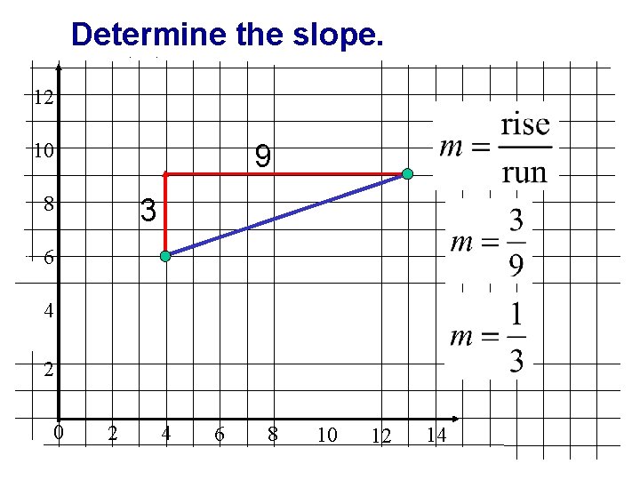 Determine the slope. 12 9 10 8 3 6 4 2 0 2 4