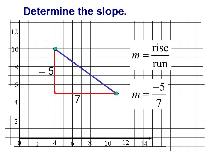 Determine the slope. 12 10 8 – 5 6 7 4 2 0 2