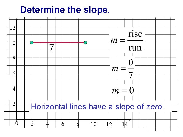Determine the slope. 12 10 7 8 6 4 2 0 Horizontal lines have