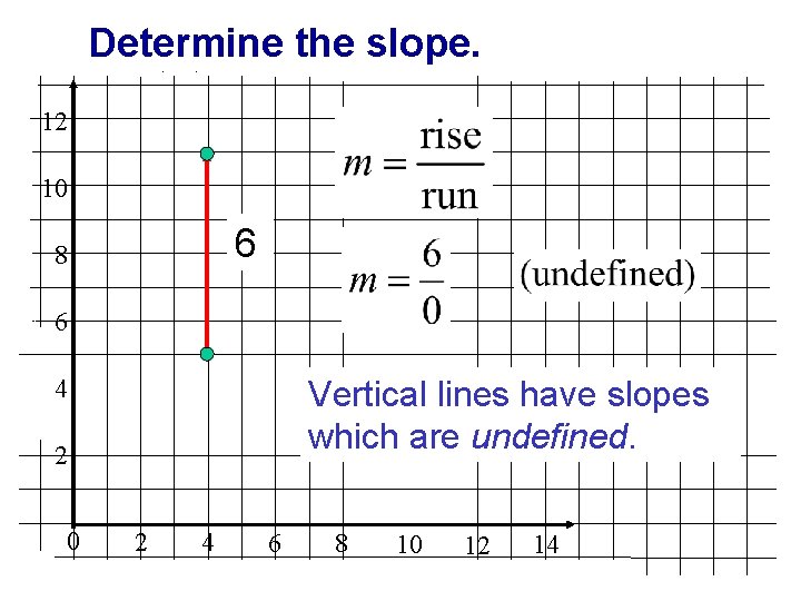 Determine the slope. 12 10 6 8 6 4 Vertical lines have slopes which