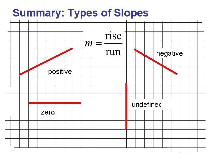 Summary: Types of Slopes negative positive zero undefined 