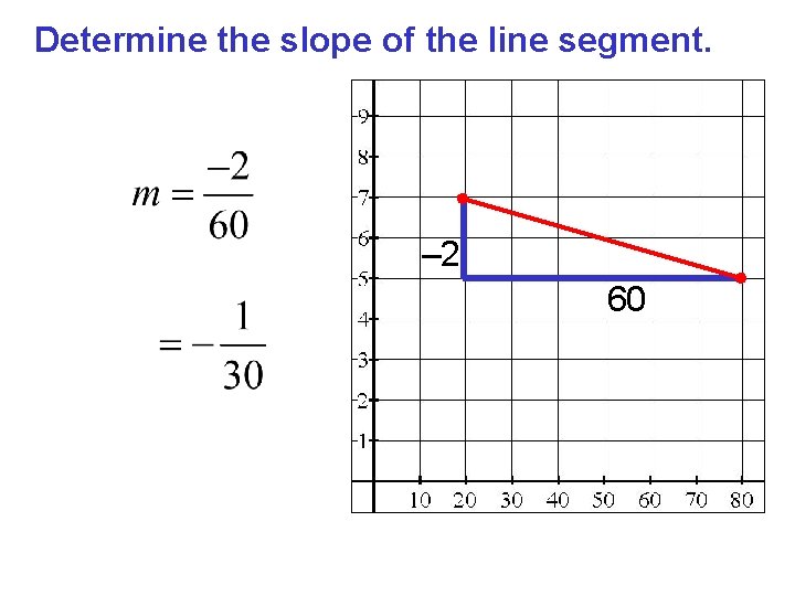 Determine the slope of the line segment. – 2 60 
