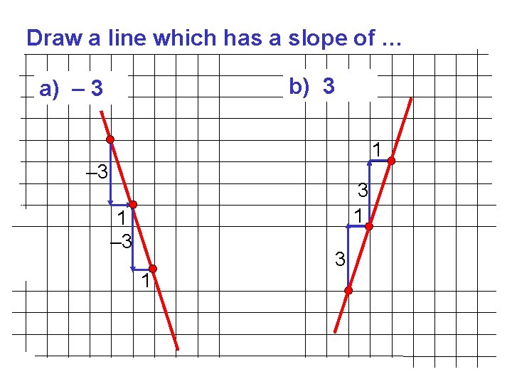 Draw a line which has a slope of … b) 3 a) – 3