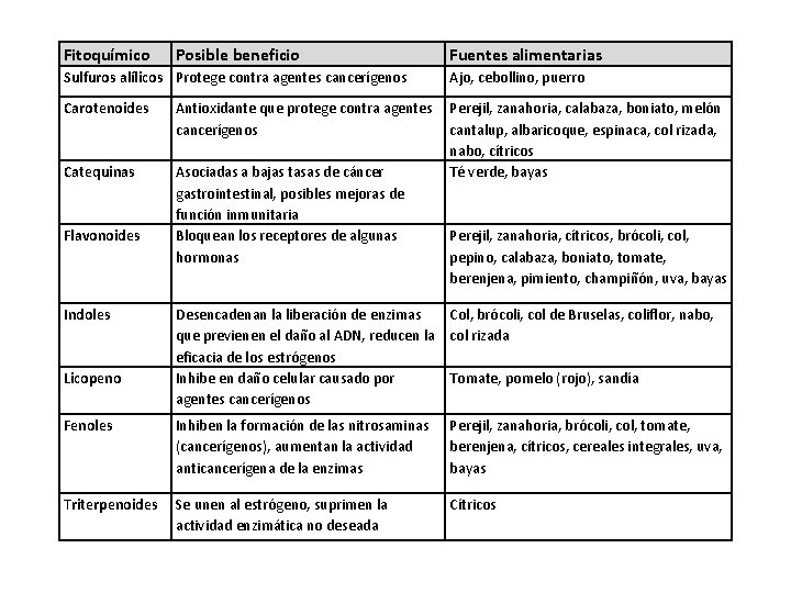 Fitoquímico Posible beneficio Fuentes alimentarias Sulfuros alílicos Protege contra agentes cancerígenos Ajo, cebollino, puerro Fitoquímico Posible beneficio Fuentes alimentarias Sulfuros alílicos Protege contra agentes cancerígenos Ajo, cebollino, puerro