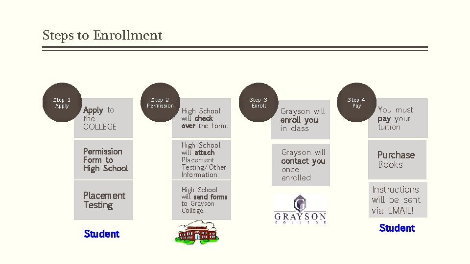 Steps to Enrollment Step 1 Apply to the COLLEGE Step 2 Permission High School