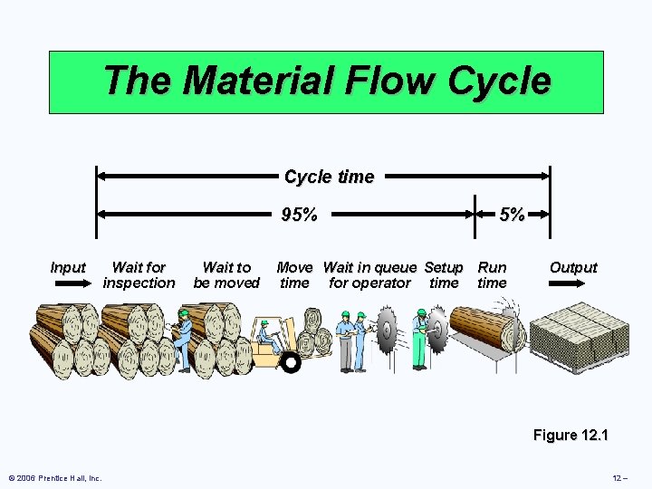 The Material Flow Cycle time 95% Input Wait for inspection Wait to be moved