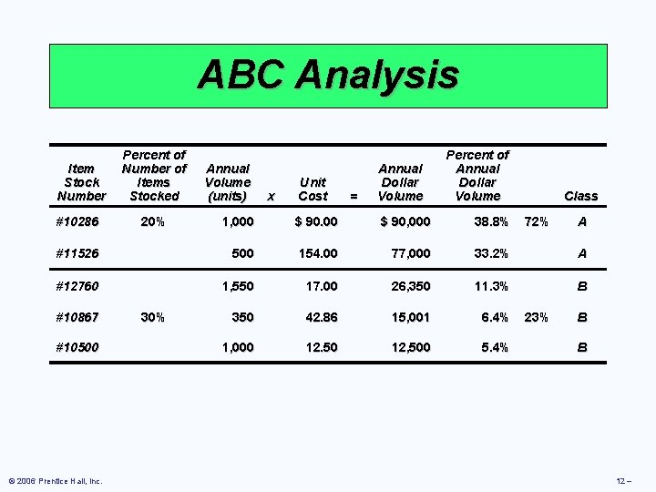 ABC Analysis Item Stock Number #10286 Percent of Number of Items Stocked x Unit