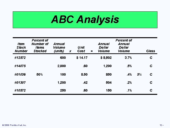 ABC Analysis Item Stock Number Percent of Number of Items Stocked Annual Volume (units)