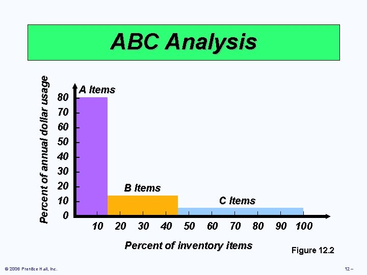 Percent of annual dollar usage ABC Analysis 80 70 60 50 40 30 20