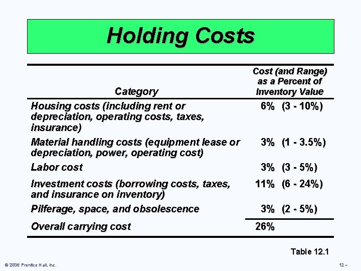 Holding Costs Category Housing costs (including rent or depreciation, operating costs, taxes, insurance) Material