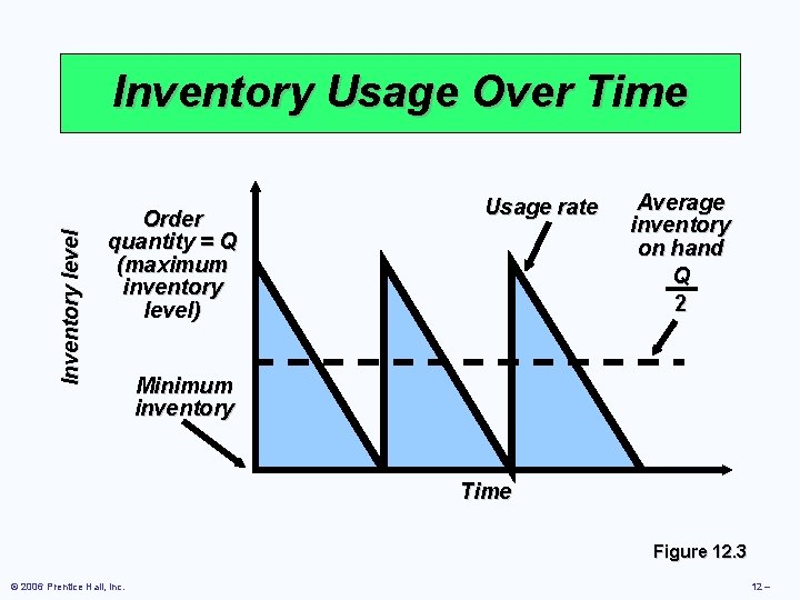 Inventory level Inventory Usage Over Time Order quantity = Q (maximum inventory level) Usage