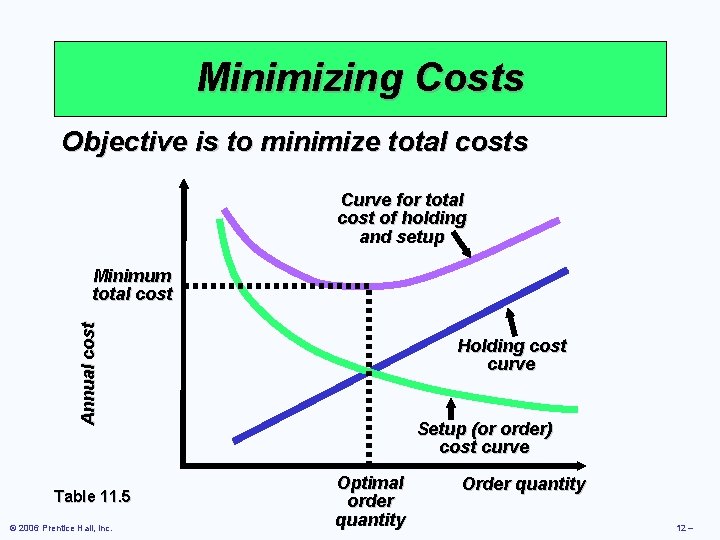 Minimizing Costs Objective is to minimize total costs Curve for total cost of holding