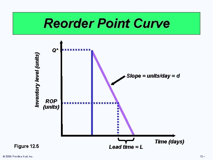 Inventory level (units) Reorder Point Curve Figure 12. 5 © 2006 Prentice Hall, Inc.