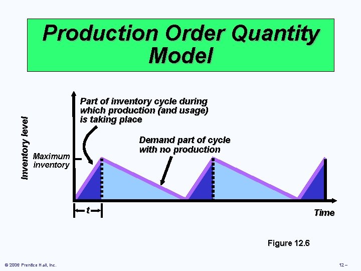 Inventory level Production Order Quantity Model Part of inventory cycle during which production (and