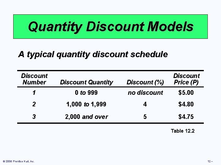 Quantity Discount Models A typical quantity discount schedule Discount Number Discount Quantity Discount (%)