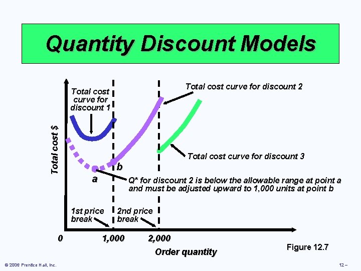 Quantity Discount Models Total cost curve for discount 2 Total cost $ Total cost