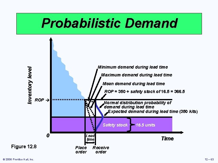 Inventory level Probabilistic Demand Minimum demand during lead time Maximum demand during lead time