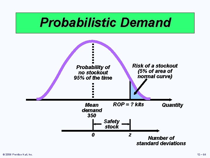 Probabilistic Demand Risk of a stockout (5% of area of normal curve) Probability of