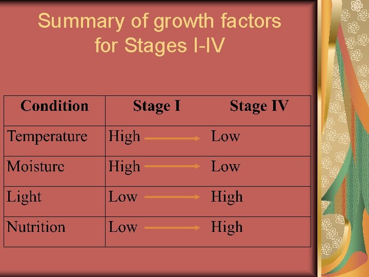 Summary of growth factors for Stages I-IV 