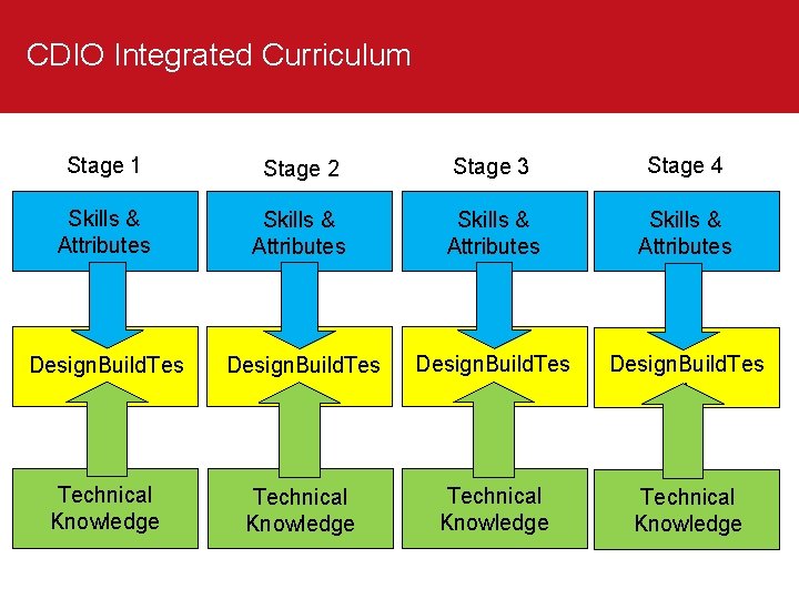 CDIO Integrated Curriculum Stage 1 Stage 2 Stage 3 Stage 4 Skills & Attributes