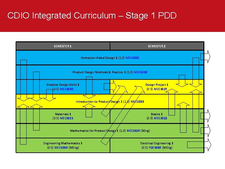 CDIO Integrated Curriculum – Stage 1 PDD SEMESTER 1 SEMESTER 2 Computer-Aided Design 1