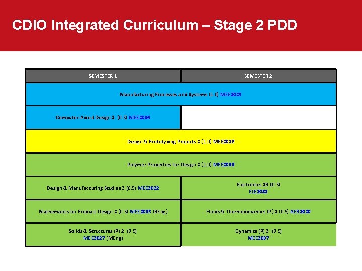 CDIO Integrated Curriculum – Stage 2 PDD SEMESTER 1 SEMESTER 2 Manufacturing Processes and