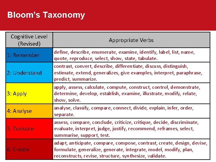 Bloom’s Taxonomy Cognitive Level (Revised) 1: Remember 2: Understand 3: Apply 4: Analyse 5: