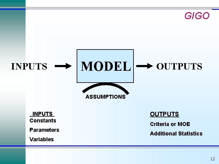 GIGO INPUTS MODEL OUTPUTS ASSUMPTIONS INPUTS Constants Parameters Variables OUTPUTS Criteria or MOE Additional