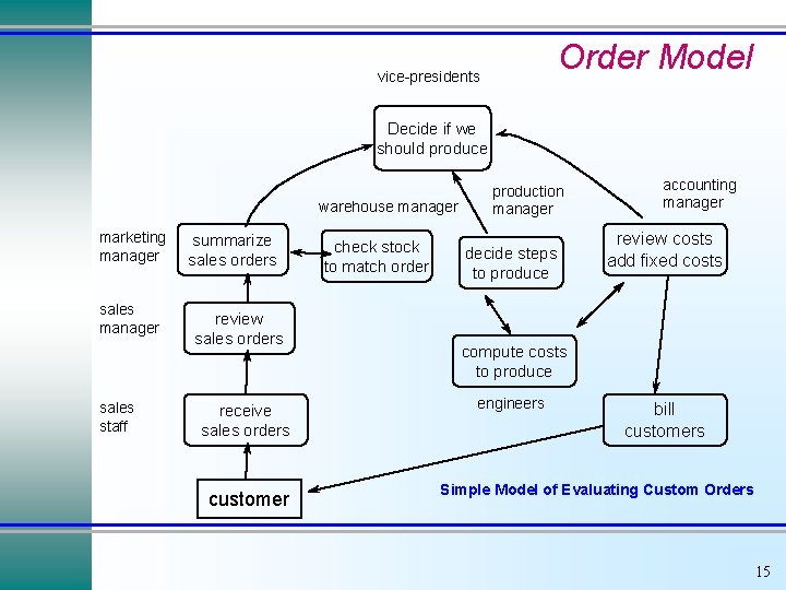 Order Model vice-presidents Decide if we should produce warehouse manager marketing manager sales staff