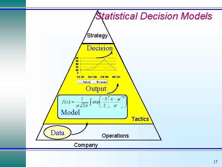 Statistical Decision Models Strategy Decision Output Model Data Tactics Operations Company 17 