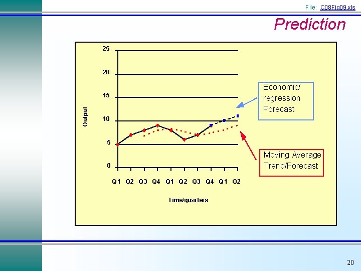 File: C 08 Fig 09. xls Prediction 25 20 Economic/ regression Forecast Output 15