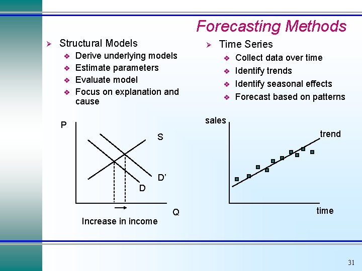 Forecasting Methods Ø Structural Models v v Ø Derive underlying models Estimate parameters Evaluate