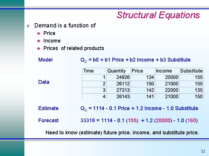 Structural Equations Ø Demand is a function of v v v Price Income Prices