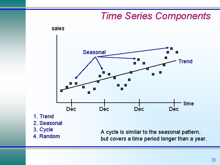 Time Series Components sales Seasonal Trend Dec 1. Trend 2. Seasonal 3. Cycle 4.