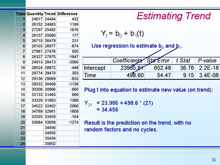 Estimating Trend Yt = b 0 + b 1(t) Use regression to estimate b