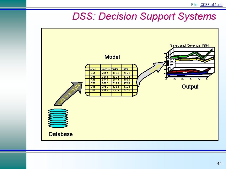 File: C 08 Fig 11. xls DSS: Decision Support Systems Sales and Revenue 1994