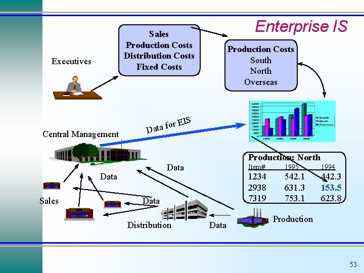 Enterprise IS Sales Production Costs Distribution Costs Fixed Costs Executives Central Management for Data