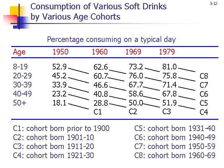 Consumption of Various Soft Drinks by Various Age Cohorts 3 -12 Percentage consuming on